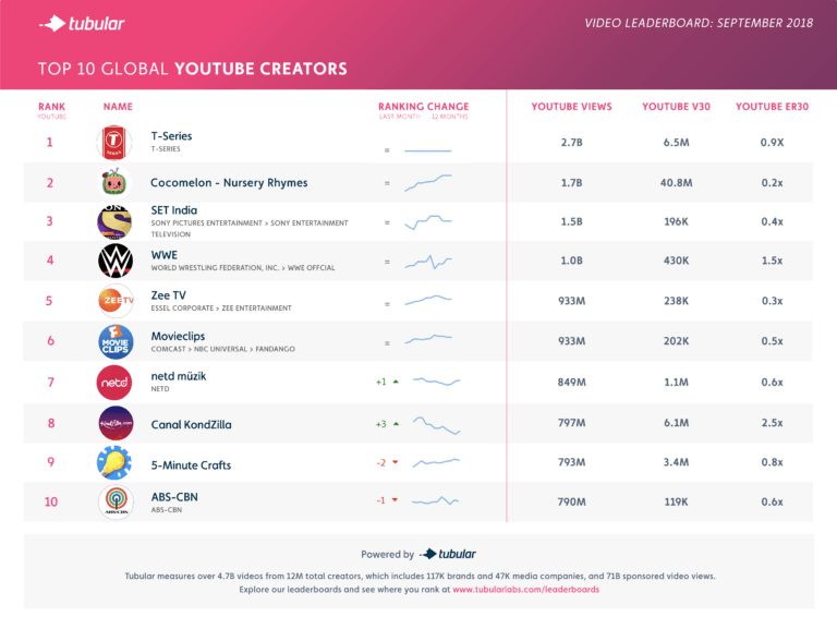 Music & Entertainment Influencers Lead Top YouTube Channels: September 2018