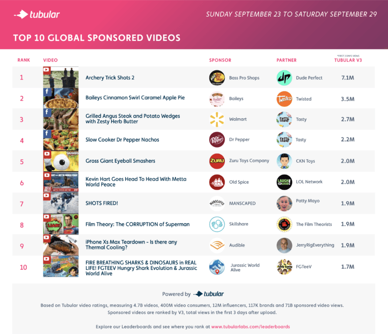 Tech, Food & Gaming Content Tops the Global Sponsored Video Leaderboard