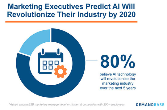 B2B Marketers’ AI Expectations 2018-19