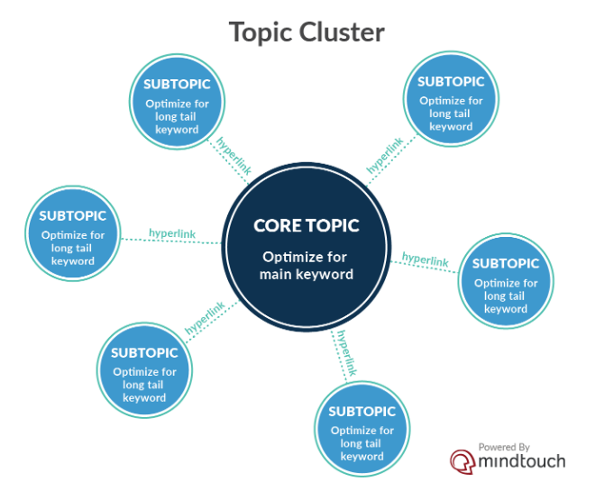 How Topic Clusters Are Revolutionizing the Future of Marketing