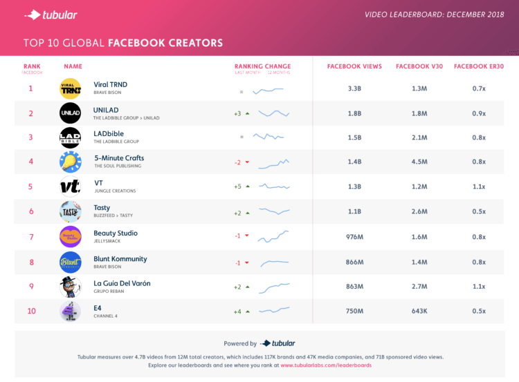 Viral, Sports, and Media Dominated December’s Chart: Top Facebook Publishers December 2018