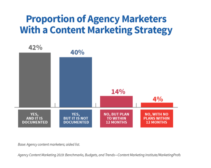 Agencies and Content Marketing: A #CMWorld Twitter Chat