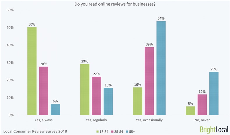 How Important Are Online Reviews for Local Businesses?