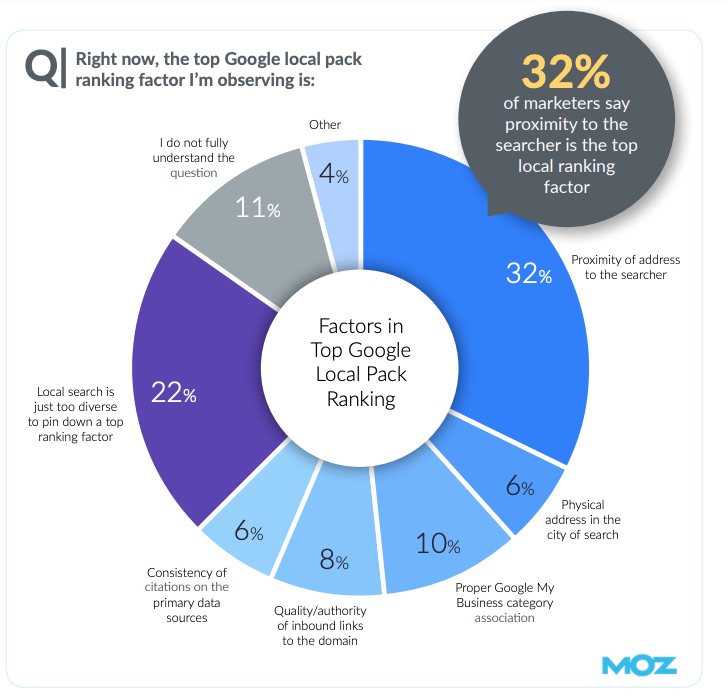 The Local Search Factors That Matter Most